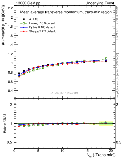 Plot of avgpt-vs-nch-trnsMin in 13000 GeV pp collisions