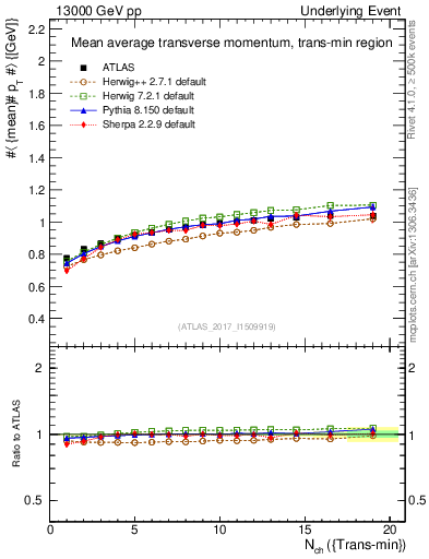Plot of avgpt-vs-nch-trnsMin in 13000 GeV pp collisions