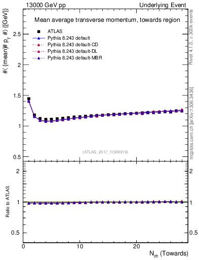 Plot of avgpt-vs-nch-twrd in 13000 GeV pp collisions
