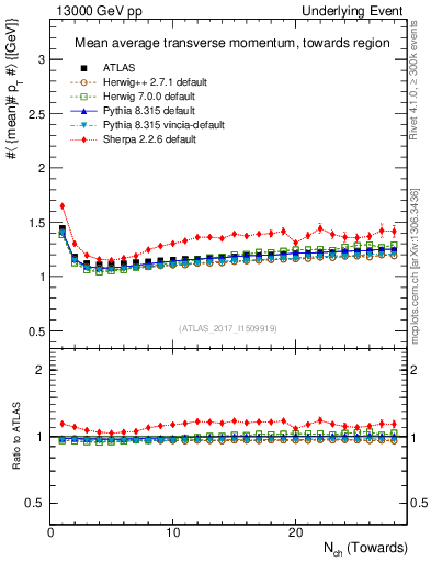 Plot of avgpt-vs-nch-twrd in 13000 GeV pp collisions