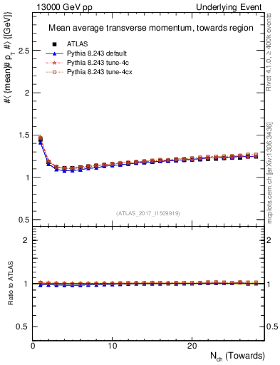 Plot of avgpt-vs-nch-twrd in 13000 GeV pp collisions