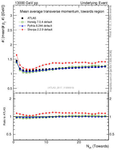 Plot of avgpt-vs-nch-twrd in 13000 GeV pp collisions