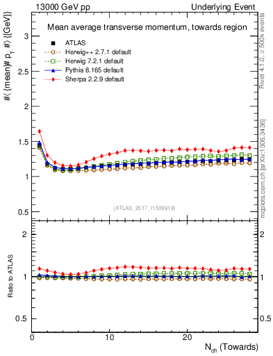 Plot of avgpt-vs-nch-twrd in 13000 GeV pp collisions