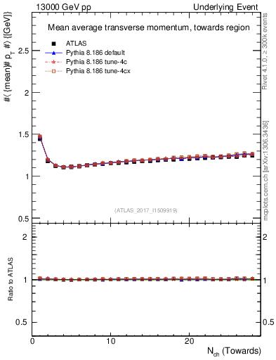 Plot of avgpt-vs-nch-twrd in 13000 GeV pp collisions