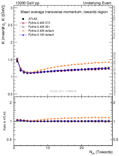 Plot of avgpt-vs-nch-twrd in 13000 GeV pp collisions