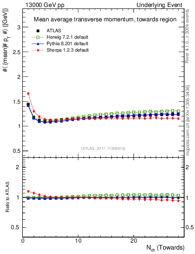 Plot of avgpt-vs-nch-twrd in 13000 GeV pp collisions