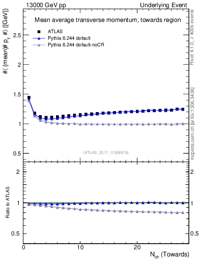 Plot of avgpt-vs-nch-twrd in 13000 GeV pp collisions
