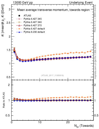 Plot of avgpt-vs-nch-twrd in 13000 GeV pp collisions
