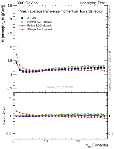 Plot of avgpt-vs-nch-twrd in 13000 GeV pp collisions