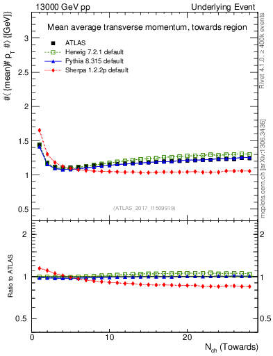 Plot of avgpt-vs-nch-twrd in 13000 GeV pp collisions