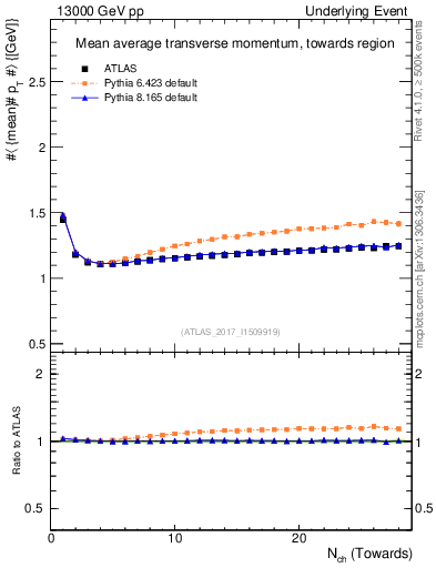 Plot of avgpt-vs-nch-twrd in 13000 GeV pp collisions