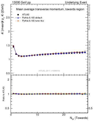 Plot of avgpt-vs-nch-twrd in 13000 GeV pp collisions