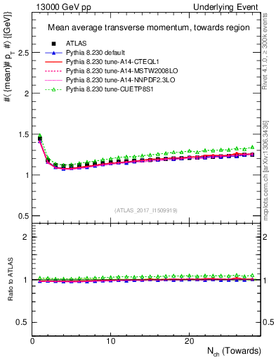 Plot of avgpt-vs-nch-twrd in 13000 GeV pp collisions