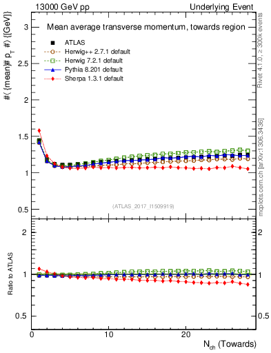 Plot of avgpt-vs-nch-twrd in 13000 GeV pp collisions