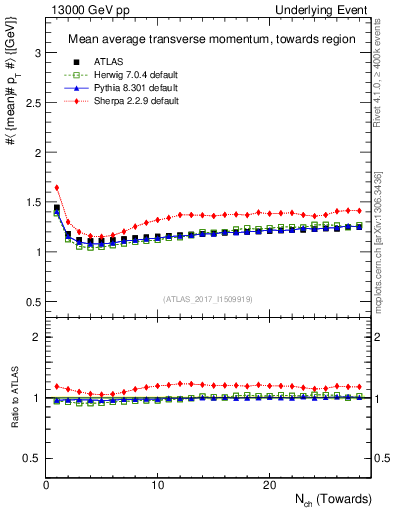 Plot of avgpt-vs-nch-twrd in 13000 GeV pp collisions