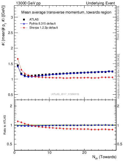 Plot of avgpt-vs-nch-twrd in 13000 GeV pp collisions