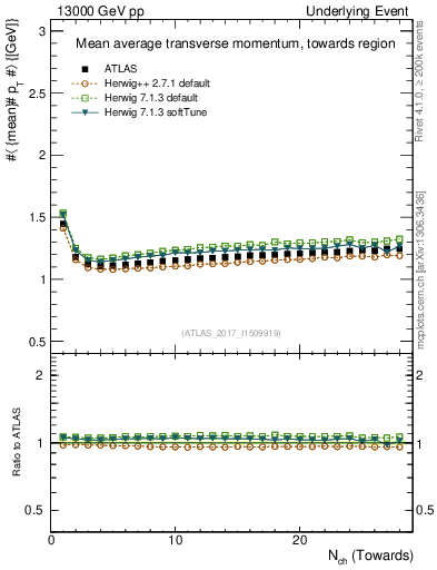 Plot of avgpt-vs-nch-twrd in 13000 GeV pp collisions