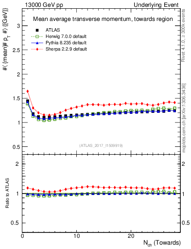 Plot of avgpt-vs-nch-twrd in 13000 GeV pp collisions