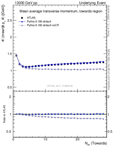 Plot of avgpt-vs-nch-twrd in 13000 GeV pp collisions