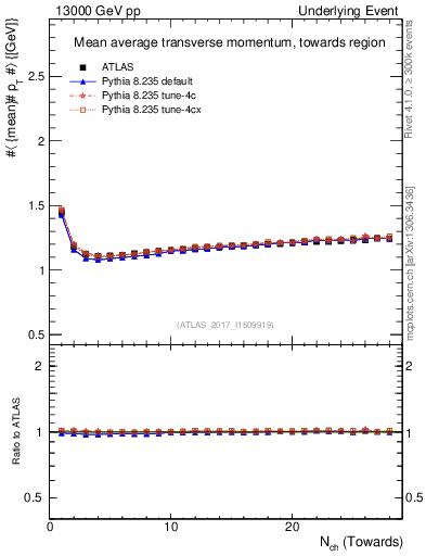 Plot of avgpt-vs-nch-twrd in 13000 GeV pp collisions