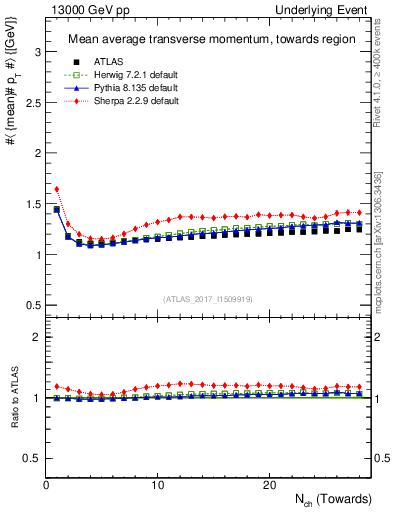 Plot of avgpt-vs-nch-twrd in 13000 GeV pp collisions