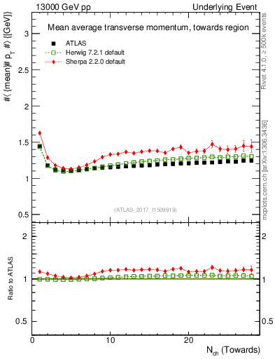 Plot of avgpt-vs-nch-twrd in 13000 GeV pp collisions