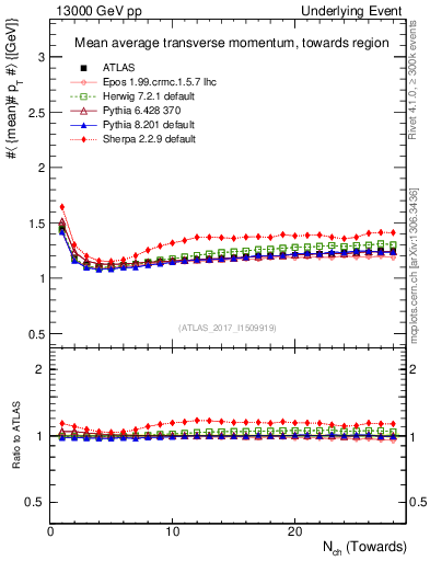 Plot of avgpt-vs-nch-twrd in 13000 GeV pp collisions