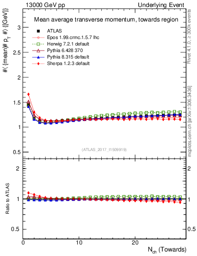Plot of avgpt-vs-nch-twrd in 13000 GeV pp collisions