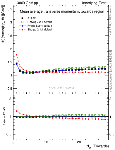 Plot of avgpt-vs-nch-twrd in 13000 GeV pp collisions