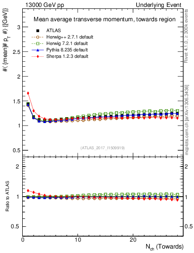 Plot of avgpt-vs-nch-twrd in 13000 GeV pp collisions