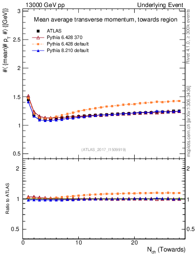 Plot of avgpt-vs-nch-twrd in 13000 GeV pp collisions