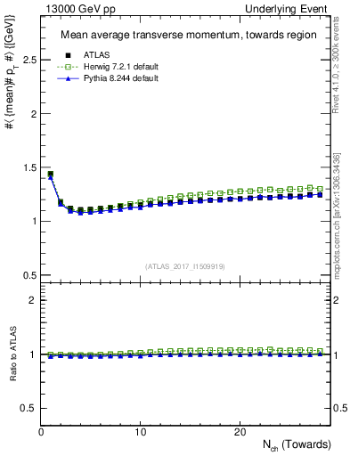 Plot of avgpt-vs-nch-twrd in 13000 GeV pp collisions