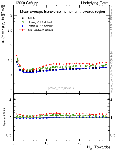 Plot of avgpt-vs-nch-twrd in 13000 GeV pp collisions