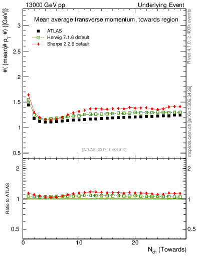 Plot of avgpt-vs-nch-twrd in 13000 GeV pp collisions