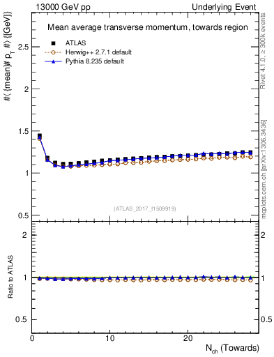 Plot of avgpt-vs-nch-twrd in 13000 GeV pp collisions