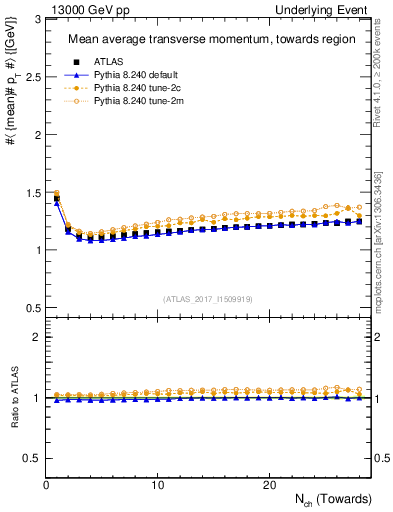 Plot of avgpt-vs-nch-twrd in 13000 GeV pp collisions