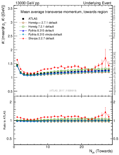 Plot of avgpt-vs-nch-twrd in 13000 GeV pp collisions