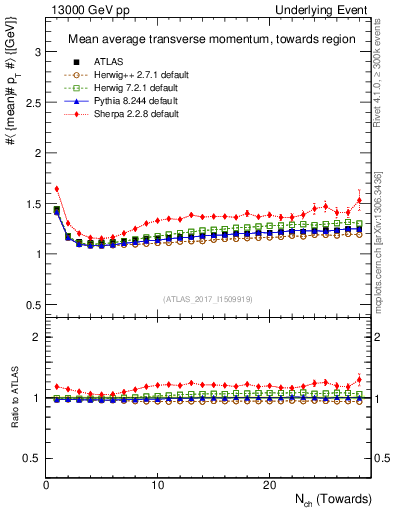 Plot of avgpt-vs-nch-twrd in 13000 GeV pp collisions