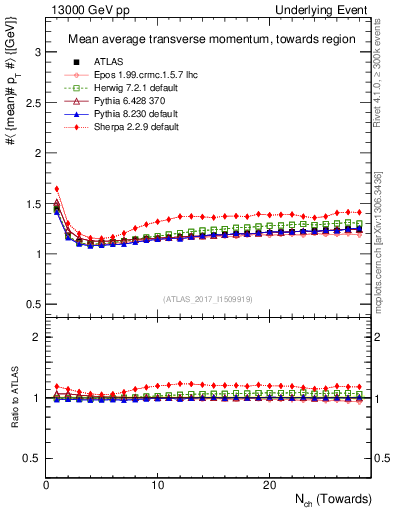 Plot of avgpt-vs-nch-twrd in 13000 GeV pp collisions