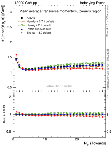 Plot of avgpt-vs-nch-twrd in 13000 GeV pp collisions