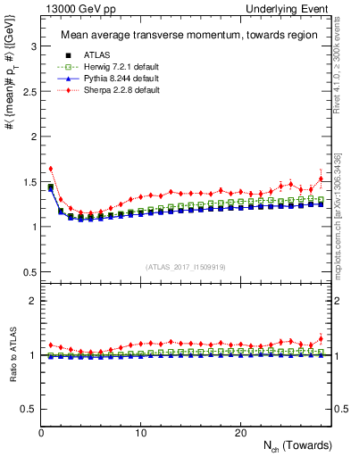 Plot of avgpt-vs-nch-twrd in 13000 GeV pp collisions