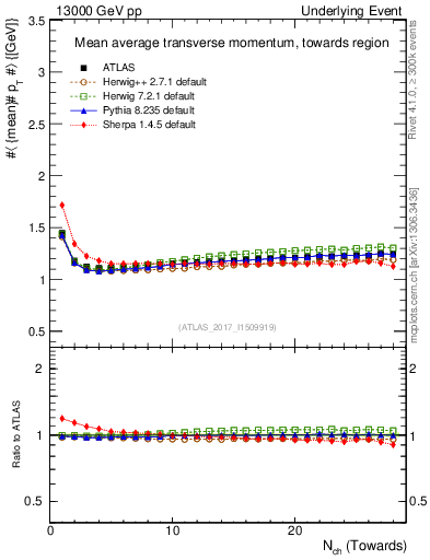 Plot of avgpt-vs-nch-twrd in 13000 GeV pp collisions