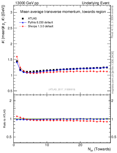 Plot of avgpt-vs-nch-twrd in 13000 GeV pp collisions