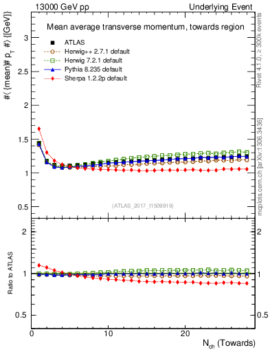 Plot of avgpt-vs-nch-twrd in 13000 GeV pp collisions