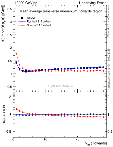 Plot of avgpt-vs-nch-twrd in 13000 GeV pp collisions