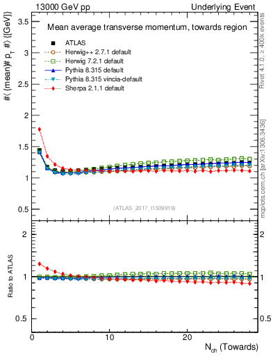 Plot of avgpt-vs-nch-twrd in 13000 GeV pp collisions