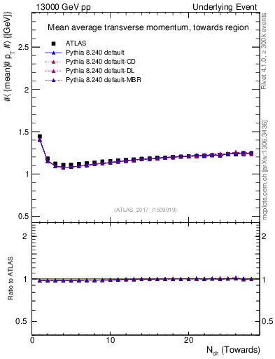 Plot of avgpt-vs-nch-twrd in 13000 GeV pp collisions