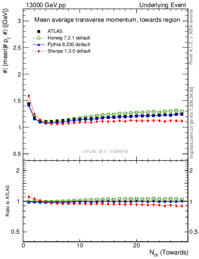 Plot of avgpt-vs-nch-twrd in 13000 GeV pp collisions