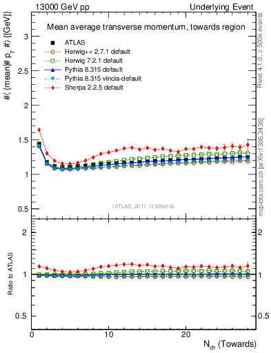 Plot of avgpt-vs-nch-twrd in 13000 GeV pp collisions