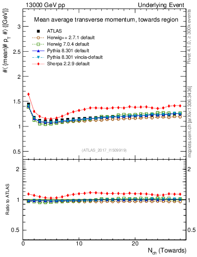 Plot of avgpt-vs-nch-twrd in 13000 GeV pp collisions